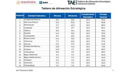 SLP 2o. lugar nacional en fiscalización de comercio exterior