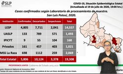 SLP con  5 mil 806 contagios